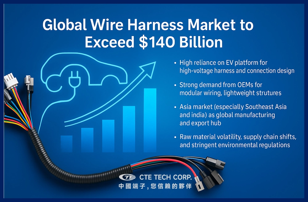 Industry News Sharing - Wire Harness Market to Reach USD 140.6 Billion by 2033 – Impact of US Tariffs